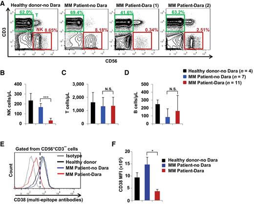 Figure 1. Daratumumab (Dara) depletes CD38+ NK cells in the peripheral blood of patients with multiple myeloma (MM). A, Flow cytometric analysis of NK cells (CD56+CD3−) and T cells (CD56−CD3+) in PBMCs from healthy donors (n = 4), patients with multiple myeloma (MM) without daratumumab treatment (MM patient-no Dara, n = 7), and patients with multiple myeloma treated with daratumumab (MM patient-Dara, n = 11). The representative MM patient-Dara (1) sample was collected after the patient was treated with daratumumab once per week for 3 weeks. The representative MM patient-Dara (2) sample was collected after the patient was treated with daratumumab once per week for 8 weeks followed by every other week for 3 weeks. B–D, Quantitative assessments of NK cells (CD56+CD3−), T cells (CD56−CD3+), and B cells (CD3−CD19+) in the peripheral blood of healthy donors-no Dara, MM patients-no Dara, and MM patients-Dara were analyzed by flow cytometry. E and F, Flow cytometric analysis of CD38 surface expression, as determined by flow cytometric analysis in samples stained with a multi-epitope anti-CD38 antibody, in NK cells from healthy donors-no Dara, MM patients-no Dara, and MM patients-Dara (n = 3 for each group). MFI, mean fluorescence intensity. Error bars, SD; N.S., not significant. *, P < 0.05; ***, P < 0.001.