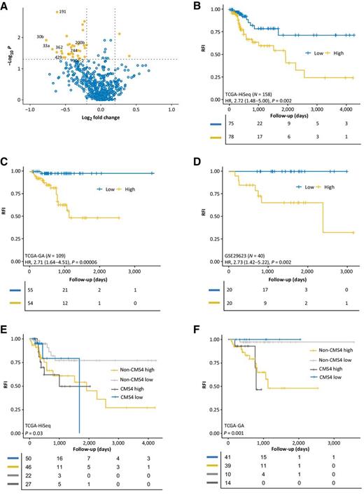 Figure 2. An miRNA classifier volcano plot and Kaplan–Meier curves predicting RFI in the TCGA discovery, TCGA validation, and GSE validation cohorts. A, Volcano plot showing the significant and differentially regulated miRNAs selected in the TCGA discovery cohort. Selected miRNAs are depicted in the figure. The Kaplan–Meier survival plots for RFI stratified by MRC scores in the (B) TCGA discovery cohort (N = 158), (C) TCGA validation cohort (N = 109), and (D) GSE29623 validation cohort (N = 40). E and F, The Kaplan–Meier plots illustrating that both CMS4 and non-CMS4 patients with high miRNA risk scores exhibited shorter RFI in the TCGA discovery and validation cohorts, respectively.