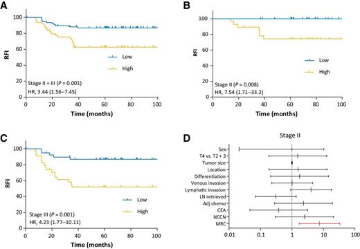 Figure 3. Stage-wise survival curves predicting RFI in fresh-frozen specimens in clinical cohort 1. The Kaplan–Meier survival plots for RFI stratified by MRC scores in (A) combined stage II and III colorectal cancer patients, (B) stage II patients, and (C) stage III colorectal cancer patients and (D) HRs of the miRNA classifier, NCCN risk classification, and other clinicopathologic variables presented for patients with stage II colorectal cancer. Adj chemo, adjuvant chemotherapy; LN, lymph node.