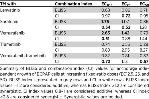 TM is synergistic with sorafenib and vemurafenib at EC12.5 and EC25