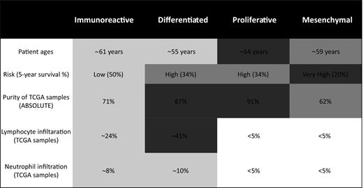 Figure 1. Properties of subtypes identified by consensus classifier. Subtype associations with patient age and overall survival were assessed across our compendium of microarray datasets; association with tumor purity and immune cell infiltration was assessed using the TCGA dataset. Tumor purity was estimated from genotyping data in TCGA; lymphocyte infiltration was based on pathology estimates from TCGA. Patient age (P < 0.001), overall survival (P < 0.005), and ABSOLUTE purity (P < 0.001) were statistically significant across subtypes. When compared with all other groups, the immunoreactive subtype had elevated infiltration of lymphocytes (P < 0.05) and neutrophils (P < 0.10). Mean monocyte infiltration was less than 5% across all subtypes and was excluded from this analysis. Classification was performed using default parameters, and mean values of each variable are shown.