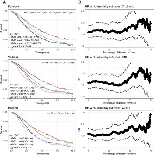 Figure 3. Survival analysis. A, Kaplan–Meier curves of subtypes of the 1,581 patients with survival data under different methods. B, HRs and 95% CIs of the lowest risk subtype (Konecny and Verhaak) or two subtypes (Helland) compared with the remaining subtypes.