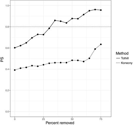 Figure 4. Robustness analysis of published classifiers, by prediction strength. In each dataset, concordance was calculated between the published classifier and a classifier retrained on the validation dataset. The TCGA dataset also classified using the published classifiers of Helland and Konecny (no retraining was done for the classifiers). The TCGA dataset was also clustered using the methods of Tothill and Konency (in solid and dashed lines, respectively). Samples were removed from prediction strength calculations starting with the most ambiguous samples (with the smallest difference between the top subtype prediction and runner-up subtype prediction); the x-axis shows the percent removed before computing prediction strength. Each algorithm improves in robustness when allowed to leave ambiguous samples, that it is less certain in its classification, unclassified.