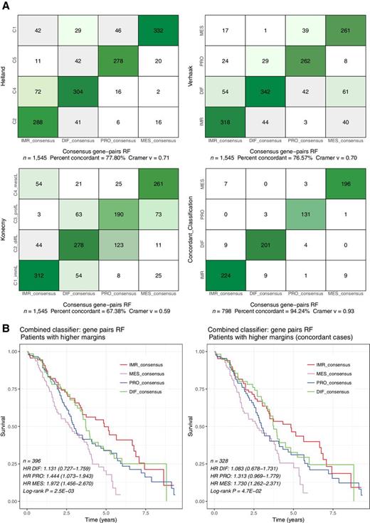 Figure 5. Concordance and survival stratification of consensusOV. A, Contingency plots showing concordance of subtype classification between consensusOV and the classifiers of Helland, Verhaak, and Konecny. The fourth (bottom right) plot shows the concordance between the consensus classifier and the patients concordantly classified between the three classifiers. B, Survival curves for the pooled dataset provided by consensusOV. Classification was performed using leave-one-dataset-out validation. For the bottom two figures, classification with consensusOV was performed with the default cutoff, in which 75% of patients with the lowest margin are not classified.