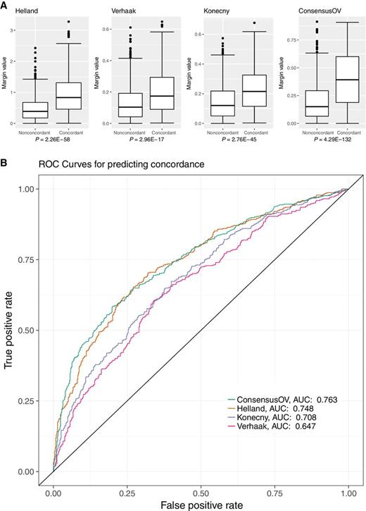 Figure 6. Margin analysis. A, Boxplots indicating the margin values assigned by each classifier to concordant and discordant cases. All statistical tests were performed using the Wilcoxon rank-sum test. B, ROC curve for assessing the ability of margin values to discriminate between concordant and discordant cases.