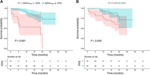 Figure 1. Kaplan–Meier curves for PFS according to ΔSUVmax of the most intense FL between (A) FDG-PET at diagnosis and (B) after three cycles of RVD and biochemical response after three cycles of RVD (VGPR or better).