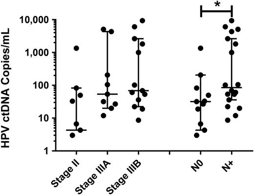 Figure 2. Baseline HPV ctDNA levels according to patient characteristics. Quantitative HPV ctDNA levels were compared by Mann–Whitney test; *, P = 0.03.