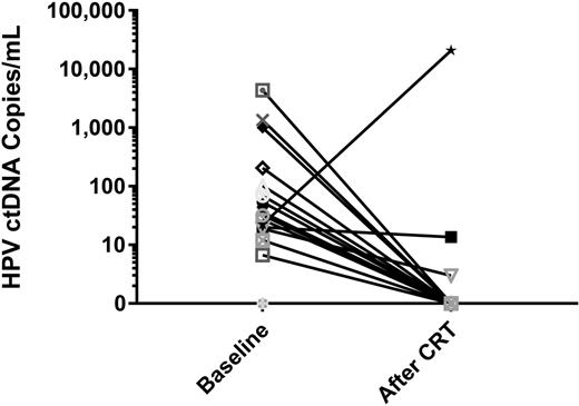 Figure 3. HPV ctDNA level changes during therapy.