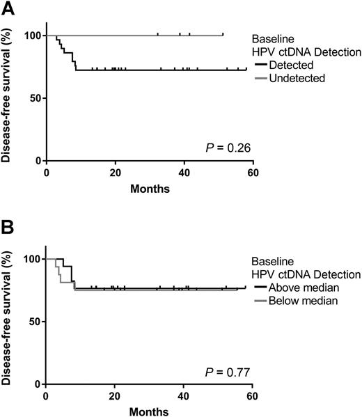 Figure 4. DFS according to baseline HPV ctDNA status. Survival curves were compared by a log-rank test. A, Detectable versus undetectable HPV ctDNA; B, HPV ctDNA ≤ median versus > median.