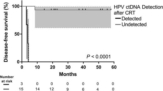 Figure 5. DFS according to HPV ctDNA detection after CRT. Survival curves are shown with their 95% CIs and were compared by the log-rank test.