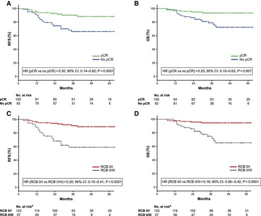Figure 2. A, RFS by pCR status; B, OS by pCR status; C, RFS by RCB 0/I vs. RCB II/III; D, OS by RCB 0/I vs. RCB II/III. aRCB unavailable for 3 patients.