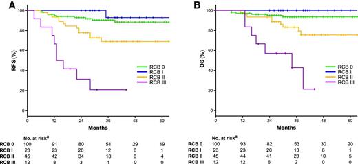 Figure 3. A, RFS by RCB class; B, OS by RCB class. aRCB unavailable for 3 patients.