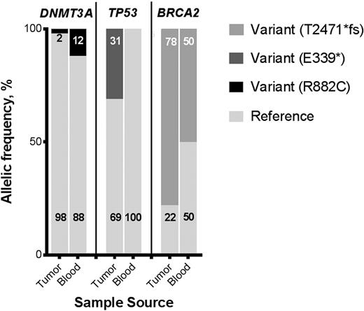 Figure 3. Sequencing results for a patient with ovarian carcinoma who had DNMT3A, BRCA2, and TP53 mutations reported on FM NGS testing of the carcinoma biopsy. The DNMT3A mutation (left) is seen at a lower level in the tumor sample when compared with blood, indicating clonal hematopoiesis. The TP53 mutation (middle) was seen in the tumor tissue but absent in blood sample, consistent with a tumor somatic mutation. The BRCA2 mutation (right) was seen at a variant frequency of 50% in the blood sample (and 78% in the tumor tissue), representing a germline variant. VAFs for both tumor and blood specimens were obtained from UNCseq testing. Integrative Genomics Viewer images of these mutations are provided in Supplementary Fig. S2.