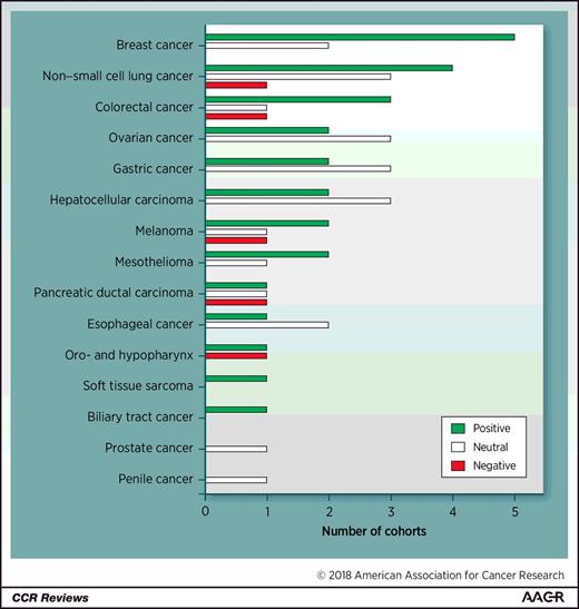 Figure 1. Prognostic value of CD20+ TIL according to cancer type. Bars represent the number of cohorts with positive (green), neutral (white), or negative (red) prognostic value for the indicated cancer types.