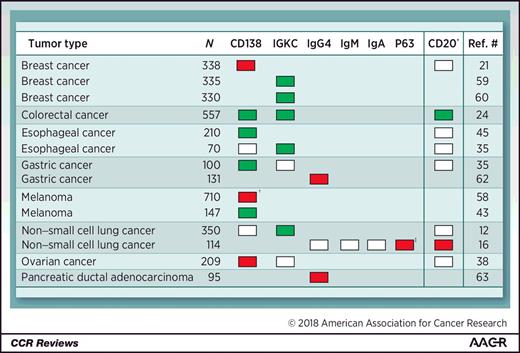 Figure 2. Summary of IHC-based studies of PC. Boxes represent prognostic effect of indicated cell subset: positive (green), negative (red), no association (white). N, number of patients. *, For comparison, where available, CD20. TIL-B data are shown. †, CD138+IgA+ cells; ‡, CD138+P63+ cells.