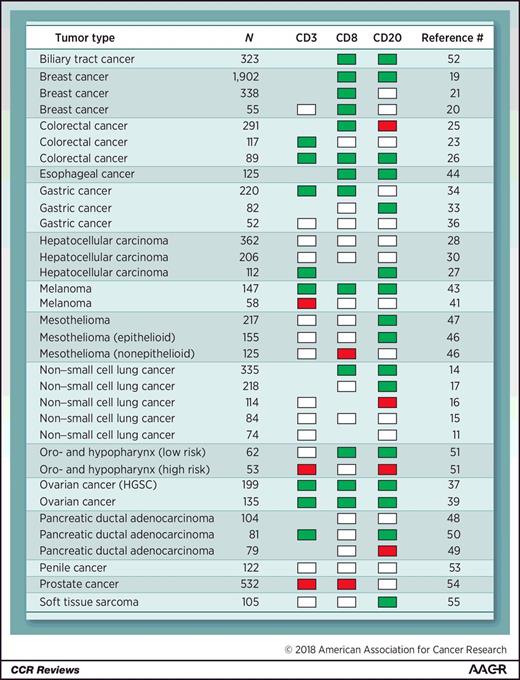 Figure 3. Summary of studies with combined analysis of T-cell and B-cell infiltrates. Boxes represent prognostic effect of the indicated TIL subset: positive (green), negative (red), and no association (white). N, number of patients.