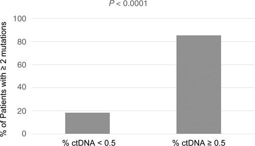 Figure 3. The histograms show the distribution of the patients with ≥2 mutations in ctDNA at baseline according to the tumor burden (%ctDNA < 0.5 vs. ≥ 0.5).