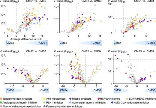 Figure 3. Differential drug responses among CMS groups. High-throughput drug screening (filtered list of 241 of totally 459 drugs) of colorectal cancer cell lines (n = 29) revealed differential drug responses among the CMS groups. Each plot represents a comparison of two subtypes, as indicated, and each dot represents one drug. Selected drugs are colored according to molecular targets, as indicated.
