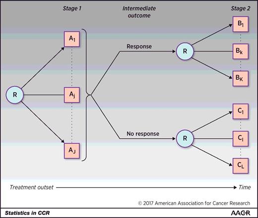 Figure 1. A generic two-stage SMART design where participants are randomized between any number of treatments A1 to AJ. Response is measured at some intermediate time point or over time such that responders are re-randomized in the second stage between any number of treatments B1 to BK and nonresponders are re-randomized between any number of treatments C1 to CL. The same participants are followed throughout the trial. R denotes randomization.