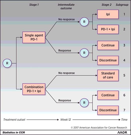 Figure 2. A hypothetical two-stage SMART design in the setting of BRAF wild-type metastatic melanoma. Participants are initially randomized to either single-agent anti–PD-1 therapy or to a combination of anti–PD-1 therapy + ipilimumab (Ipi). Note that Ipi may be replaced by any novel combination agent. After four doses or approximately 12 weeks, response is measured. Those who did not respond to the single agent are re-randomized to receive Ipi or the combination. Those who did respond to single-agent anti–PD-1 are re-randomized to continue the single agent or discontinue therapy. Those who did not respond initially to the combination receive standard of care and those who did respond are re-randomized to continue the combination or discontinue therapy. Subgroups 1 to 7 denote the subgroups that any one participant may fall into. There are six embedded treatment pathways in this SMART, and each one is made up of 2 subgroups: {1,3}, {1,4}, {2,3}, {2,4}, {5,6}, and {5,7}. R denotes randomization.