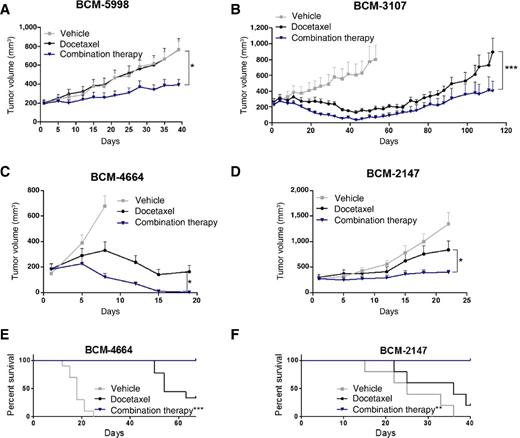 Figure 2. Combination therapy improved docetaxel antitumor effect. A–D, Mice growing orthotopic tumors BCM-5998 (n = 10 per arm), BCM-3107 (n = 5 per arm), BCM-4664 (n = 10 per arm), and BCM-2147 (n = 7 per arm) were randomized and treated with vehicle, docetaxel (20 or 33 mg/kg), or combination therapy [docetaxel + NOS inhibition therapy (L-NMMA+amlodipine)]. Tumor volumes were measured twice weekly. Average tumor volumes [0.5 × (mm long dimension) × (mm short dimension)2]. Data are mean tumor volume ± SEM. E and F, Kaplan–Meier survival curves of models BCM-4664 and BCM-2147 treated with vehicle, docetaxel, and combination therapy (docetaxel+L-NMMA+amlodipine). An event was scored when a tumor reached 1,200 mm3. Combination therapy increased survival proportions compared with chemotherapy alone (*, P < 0.05; **, P < 0.01; and ***, P < 0.001).