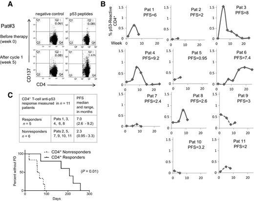 Figure 2. Expansion of anti-p53 CD4+ T cells in patients treated with p53MVA and gemcitabine correlates with longer PFS. PBMCs collected from patients before and after therapy were assessed for p53 reactivity in vitro by 24-hour stimulation with a p53 peptide library or controls (positive control = CMV pp65 peptide, negative control = DMSO only). The T-cell activation marker CD137 was used as a measure of T-cell reactivity and was quantified by flow cytometry. A, The FACS plots from patient 3, the highest immunologic responder. B, The percent of p53-reactive CD4+ T cells detected before and after vaccination in all 11 patients. To control for background reactivity, %CD137+ cells in response to p53 peptide − %CD137+ T cells in the negative control stimulation were plotted. “CD4+ responders” (solid lines) were defined as those showing an increase in p53-reactive CD4+ T cells above baseline, reaching a minimum of 0.5% reactive cells. Patients not reaching this level were defined as “CD4+ nonresponders” (broken lines). C, The patients in each group with PFS median and range. The accompanying Kaplan–Meier curve shows that the difference in PFS between the two groups was statistically significant (P = 0.01).