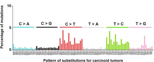 Figure 4. Mutational signature pattern of substitutions in pulmonary carcinoid cancers based on trinucleotide frequency. Substitution mutation types are described on the x-axes while percent mutations are shown on the y-axis. The proportion of mutation bars for each of the six classes of substitution is displayed by a different color. The substitution classes were defined using a 96-substitution classification equivalent to the six substitution types and their immediate 5′ and 3′ sequence context.