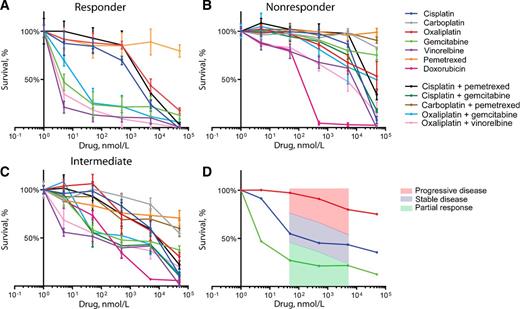 Figure 2. Dose–response curves for various drugs depicted for the differently responding subgroups. A–C, Dose–response curves of a responder, a nonresponder, and an intermediate responder are shown, as indicated. Drug screens were performed on chemo-naive cells. Survival (mean ± SD) is shown in relation to increasing concentrations of single agents and combinations, as indicated. D, Dose–response curves for the drug gemcitabine screened in three different patients: a responder (green), an intermediate responder (blue), and a nonresponder (red). Boxes indicate the AUC from which progressive disease (red), stable disease (blue), and partial response (green) are predicted. The AUC surface is pictured in the trend of the gemcitabine curves.