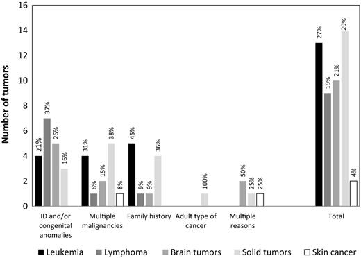 Figure 2. Tumor types of index patients per inclusion category. The total number of tumors (N = 48) exceeds the total number of included index patients (N = 40), because both primary and secondary malignancies of the index patients are shown.