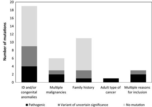 Figure 3. Mutation yield per inclusion category. The mutations found are subdivided in pathogenic mutations, variants of uncertain significance, and no plausible causative mutations found.