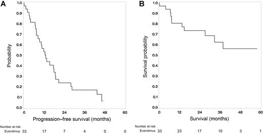 Figure 1. Response to everolimus in advanced, aggressive DTC patients. PFS (A) and OS (B) among patients (n = 33) with advanced, aggressive DTC treated on protocol with everolimus.