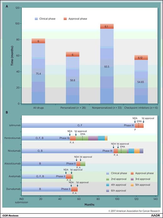 Analysis of Drug Development Paradigms for Immune Checkpoint Inhibitors ...