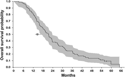 Figure 2. mOS with 95% CI for all patients in the intention-to-treat analysis. The dot and line correspond to the mOS with 95% CI from EORTC/NCIC (1).