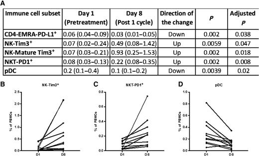 Figure 2. The frequencies of five refined immune cell subsets changed significantly 1 week post-cycle 1 vs. pre-NHS-IL12 treatment for 10 subjects at dose level 8 (16.8 μg/kg). Flow cytometry was performed to evaluate 123 discrete immune cell subsets, including nine standard subsets and 114 refined subsets (A). All values shown are the frequency of the subset out of all PBMCs shown as median (IQR). B–D, Graphs depicting three of these subsets.