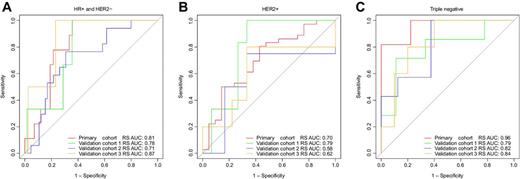 Figure 4. ROC curves of radiomic signature based on multiparametric MRI according to breast cancer subtypes in the primary and validation cohorts. A, ROC curve of radiomic signature based on multiparametric MRI for pCR prediction in the subtype of HR+ and HER2−. B, ROC curve of radiomic signature based on multiparametric MRI for pCR prediction in the subtype of HER2+. C, ROC curve of radiomic signature based on multiparametric MRI for pCR prediction in the subtype of triple negative.