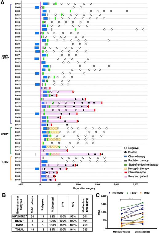 Figure 2. Personalized, 16-plex assays accurately detect ctDNA ahead of clinical relapse. A, A summary of each patient's (n = 49) treatment regimen along with results of serial plasma samples (n = 208) analyzed. B, A summary table of patients by breast cancer subtype, number of relapsed patients, percentage detected by ctDNA analysis, and the median lead time in days. PPV, positive-predictive value [True Positive/(True Positive + False Positive)]; NPV, negative-predictive value [True Negative/(False Negative + True Negative)]. C, A comparison of molecular and clinical relapse by breast cancer subtype, HR+/HER2− (dark blue), HER2+ (green), and TNBC (orange) using the paired Wilcoxon signed-rank test (P < 0.001).