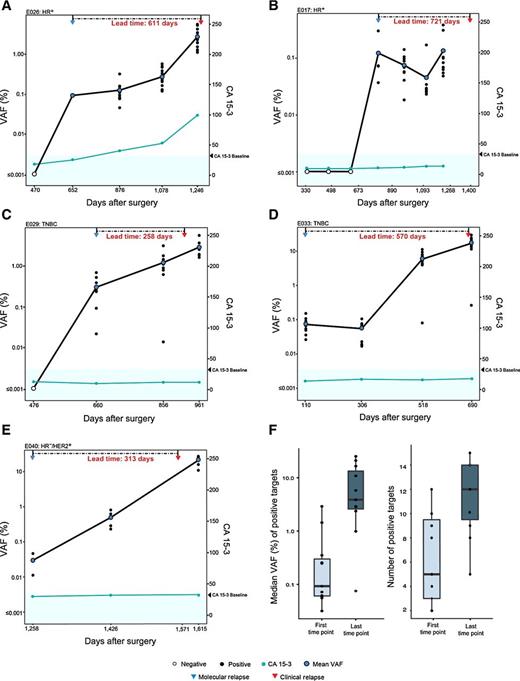 Figure 4. Personalized profiling detects rising ctDNA ahead of clinical relapse. A–E, Plasma levels of ctDNA across serial plasma time points for five patients with breast cancer (one per panel). Mean VAFs are denoted by a dark blue circle, and solid lines represent the average VAF profile over time. The lead time is calculated as the time interval between clinical relapse (red triangle) and molecular relapse (blue triangle). CA 15-3 levels are graphed over time (teal circle), and the baseline levels (32 U/mL) are marked in light blue. F, Summary of percent VAF and number of targets detected at molecular and clinical relapse for all ctDNA-positive samples. Data are from 13 relapsed patients, excluding three patients with only one plasma time point.