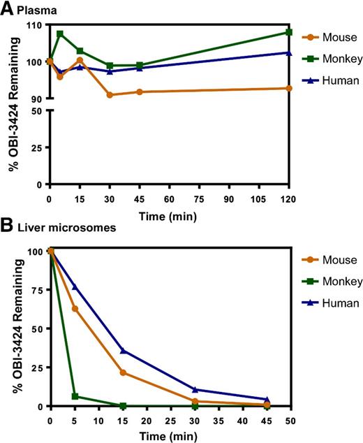 Figure 3. In vitro stability of OBI-3424. A, Stability of OBI-3424 in plasma. B, Stability of OBI-3424 in liver microsomes. OBI-3424 was assayed by LC/MS-MS. Data represent the mean ± relative SD (RSD). Data in A and B are displayed as the mean ± RSD (coefficient of variation).