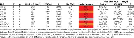 Results of in vivo OBI-3424 efficacy testing against a panel of nine ALL PDXs