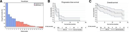 Figure 2. Efficacy of palbociclib in patients with GIST. A, Waterfall plot of tumor change from baseline (N = 19). B, Kaplan–Meier curves for PFS for the first 22 patients eligible and assessable for efficacy. C, Kaplan–Meier curves for OS for the first 22 patients eligible and assessable for efficacy and the four patients withdrawn from study before completion of cycle 1 (n = 26).