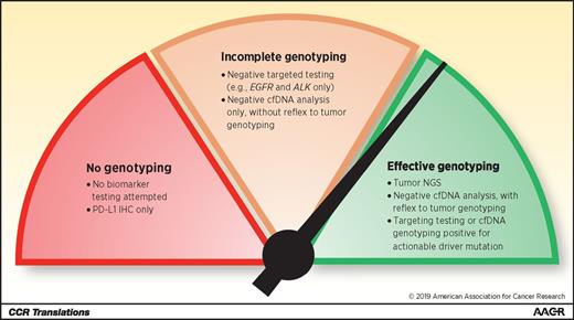 Figure 1. Achieving effective cancer genotyping: the availability of convenient plasma next-generation sequencing (NGS) assays with a high PPV means that, today, no patients with advanced NSCLC should receive no molecular testing or PD-L1 testing only (red). However, the limitations of our genotyping assays must be recognized if we wish to avoid incomplete genotyping (orange). Targeted assays for common driver mutations (e.g., EGFR, ALK) can take time and exhaust tissue, making it harder to then test for rarer driver mutations if negative, while cfDNA analysis has imperfect sensitivity such that targetable driver mutations can be missed. These more limited assays can be useful if positive, but further testing must be pursued if they are negative. To offer our patients effective genotyping (green), the most reliable approaches involve either a panel-based assay tested on a high-quality tissue biopsy or cfDNA analysis first, followed by reflex to tumor genotyping if the “liquid biopsy” is negative for a targetable driver mutation.