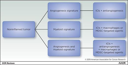 Figure 2. Suggested biomarker-based trial design. Pretreatment samples are sequenced to identify noninflamed tumors with myeloid and angiogenesis signature expression. Those patients could be then treated with the combination of ICIs and antiangiogenesis if their gene signature is consistent with angiogenesis expression or macrophages/MDSC-targeted agents if they lack the angiogenesis signature, but they express the myeloid signature. If they express both the angiogenesis and myeloid signatures, triplet combination could be used including ICIs, antiangiogenesis, and myeloid-targeted agents.