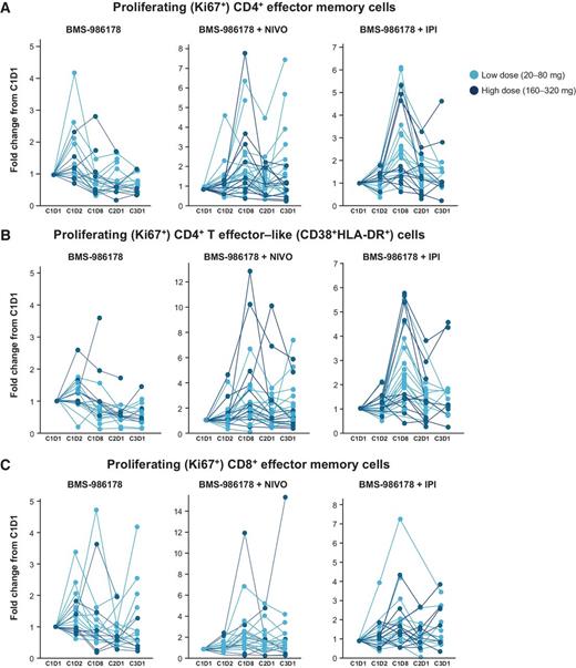Figure 1. BMS-986178 ± nivolumab or ipilimumab increased levels of proliferating (Ki67+) CD4+ and CD8+ populations in patients with advanced solid tumors. Flow cytometric quantification of the frequency of Ki67+CD4+ effector memory cells (A), Ki67+CD38+HLA-DR+CD4+ effector cells (B), and Ki67+CD8+ effector memory cells (C) in patients' peripheral blood at pretreatment (C1D1) and various posttreatment timepoints. See Supplementary Table S4 for summary of P values. IPI, ipilimumab; NIVO, nivolumab.