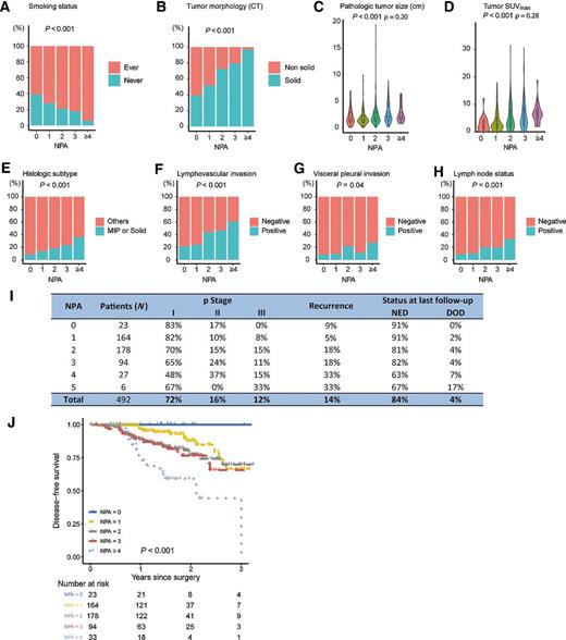 Figure 2. NPAs and clinicopathologic features and DFS. Association between NPA and smoking status (A), morphologic appearance on CT (B), pathologic tumor size (C), tumor maximal standardized uptake value (SUVmax; D), predominate histologic subtype (E), lymphovascular invasion (F), visceral pleural invasion (G), and lymph node status (H). I, Staging and outcome distribution among different NPA groups. DOD, dead of disease; NED, no evidence of disease. J, Association between DFS and NPA.