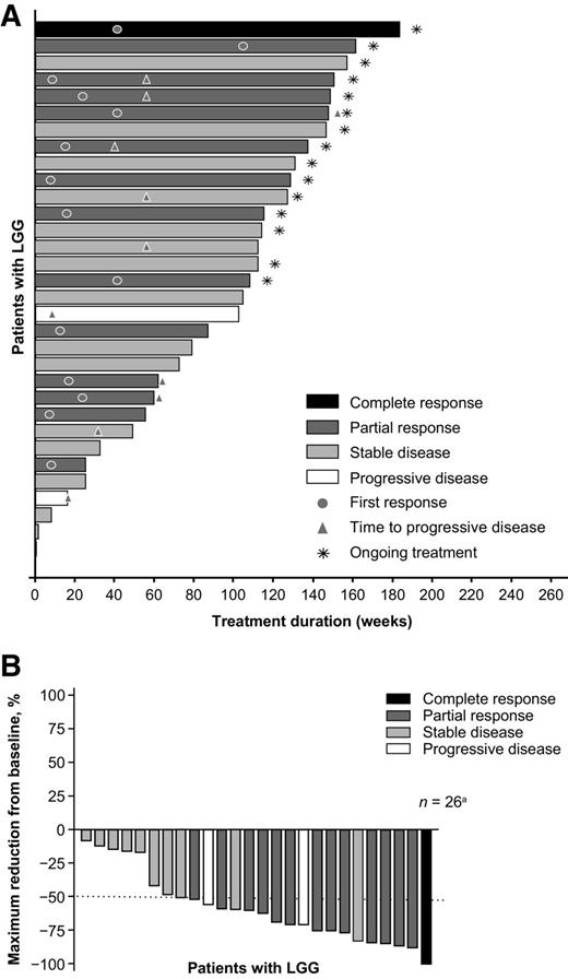 Figure 1. Dabrafenib treatment duration and best response. A, Duration of exposure to dabrafenib analyzed by best overall response assessed by independent review using the RANO criteria. B, Best reduction in tumor size analyzed by best overall response, assessed by independent review using the RANO criteria, for the subset of patients with measurable disease. Dashed line represents a 50% reduction from baseline, which corresponds to the threshold for partial response per the RANO criteria. aIncludes only patients with measurable disease and ≥1 postbaseline evaluation. Five of these patients had the best overall response as stable disease, with no confirmation from the scan results; 1 patient was not evaluable.