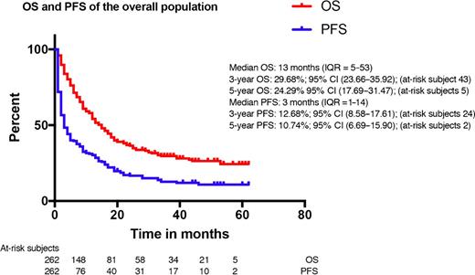 Figure 4. OS and PFS of the overall population.