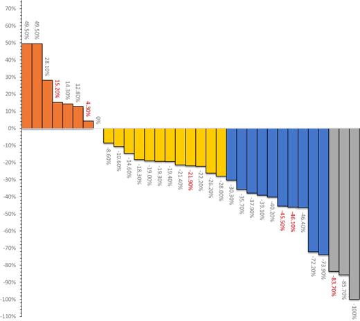 Figure 1. Waterfall plots indicating best percentage change from baseline in overall response according to RECIST 1.1 (n = 35). Two patients were not evaluable for response due to clinical progression and withdrawal before the first scan. Green bars represent a complete response (CR), blue bars represent partial response (PR), purple bars represent stable disease (SD), and red bars represent progression of disease (PD). Indicated in red are patients who were permitted to move to single-agent binimetinib following at least one cycle of the triplet regimen.