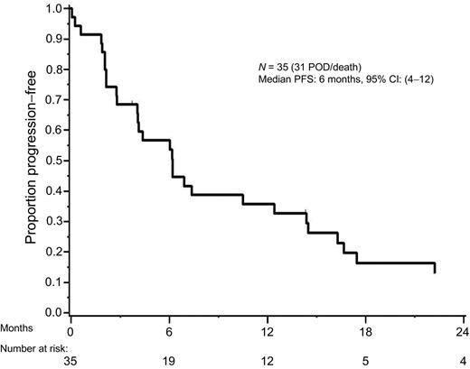 Figure 2. Overall PFS of patients treated with binimetinib in combination with gemcitabine/cisplatin chemotherapy. Median PFS is 6 months.