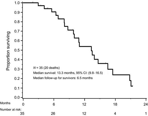 Figure 3. Kaplan–Meier curve for median OS in patients treated with binimetinib in combination with gemcitabine/cisplatin chemotherapy. Median OS is 13.3 months.