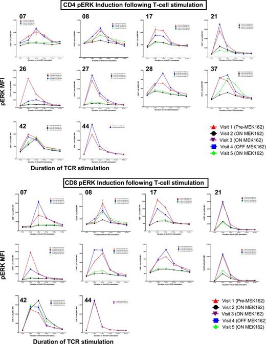 Figure 5. Phospho flow combined results: Summary kinetics graphs of CD4 (top) and CD8 (bottom) phospho-ERK expression (mean fluorescence intensity values of pERK staining) at 0, 2, 5, 10, 15, and 30 minutes after anti-CD3 (OKT3) stimulation of patient PBMC samples collected at the visits indicated (red triangle = visit 1; black circle = visit 2; purple upside down triangle = visit 3; blue square = visit 4; green diamond = visit 5). Numbers on the top left corner of each graph refer to the studied patient sequential number on study.